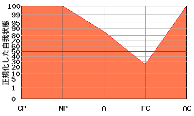CPが高いエゴグラム・パターン例 CPが高いエゴグラム・パターン例