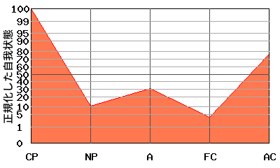 V型エゴグラム・パターン例 V型エゴグラム・パターン例