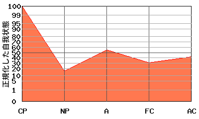 CPが高いエゴグラム・パターン例 CPが高いエゴグラム・パターン例