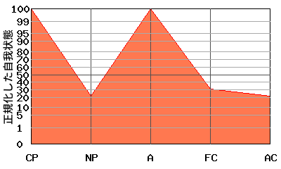Aが高いエゴグラム・パターン例 Aが高いエゴグラム・パターン例