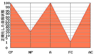 W型エゴグラム・パターン例 W型エゴグラム・パターン例