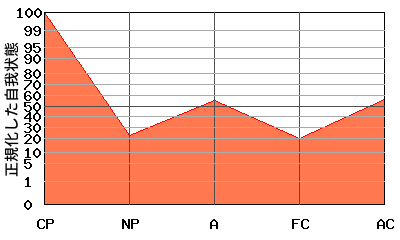 CPが高いエゴグラム・パターン例 CPが高いエゴグラム・パターン例