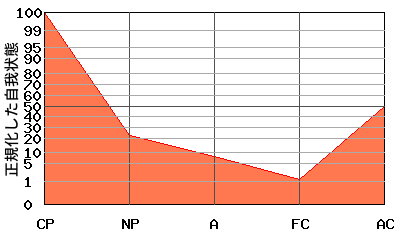CPが高いエゴグラム・パターン例 CPが高いエゴグラム・パターン例
