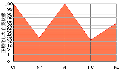 W型エゴグラム・パターン例 W型エゴグラム・パターン例