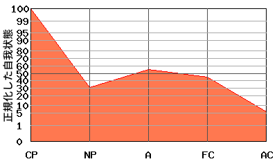 CPが高いエゴグラム・パターン例 CPが高いエゴグラム・パターン例