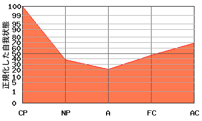 V型エゴグラム・パターン例 V型エゴグラム・パターン例
