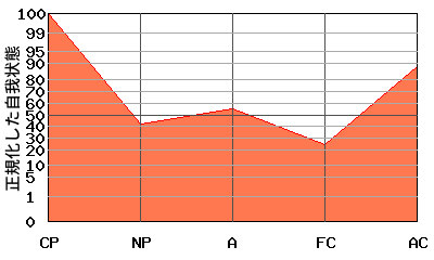 CPが高いエゴグラム・パターン例 CPが高いエゴグラム・パターン例