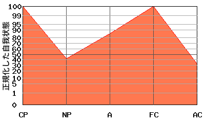 CPが高いエゴグラム・パターン例 CPが高いエゴグラム・パターン例