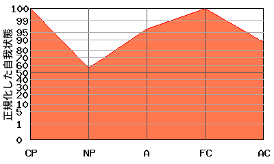 逆N型エゴグラム・パターン例 逆N型エゴグラム・パターン例