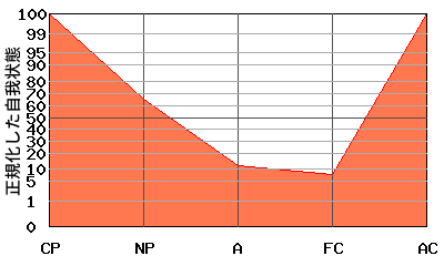 V型エゴグラム・パターン例 V型エゴグラム・パターン例