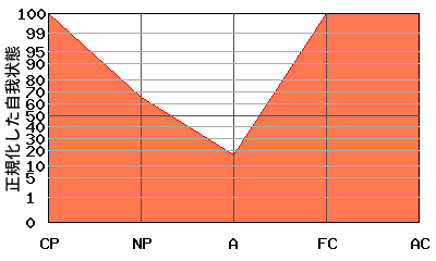 CPが高いエゴグラム・パターン例 CPが高いエゴグラム・パターン例