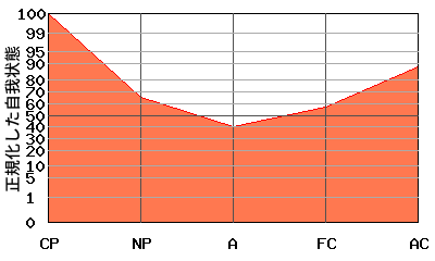 V型エゴグラム・パターン例 V型エゴグラム・パターン例