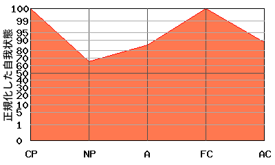 逆N型エゴグラム・パターン例 逆N型エゴグラム・パターン例