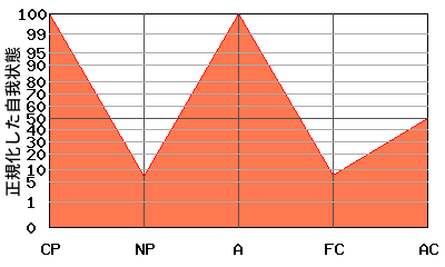 W型エゴグラム・パターン例 W型エゴグラム・パターン例