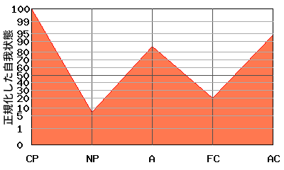CPが高いエゴグラム・パターン例 CPが高いエゴグラム・パターン例