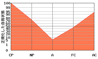 V型エゴグラム・パターン例 V型エゴグラム・パターン例
