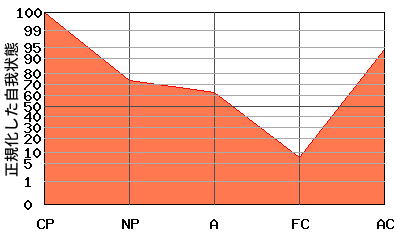 CPが高いエゴグラム・パターン例 CPが高いエゴグラム・パターン例