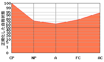 V型エゴグラム・パターン例 V型エゴグラム・パターン例