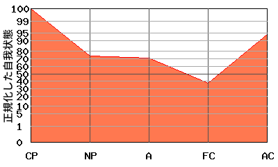 CPが高いエゴグラム・パターン例 CPが高いエゴグラム・パターン例