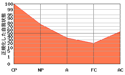 CPが高いエゴグラム・パターン例 CPが高いエゴグラム・パターン例