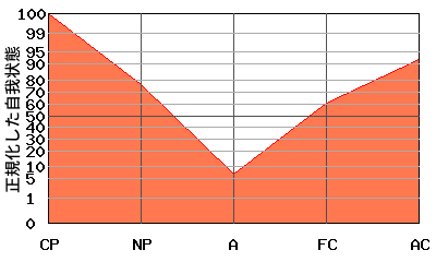 V型エゴグラム・パターン例 V型エゴグラム・パターン例