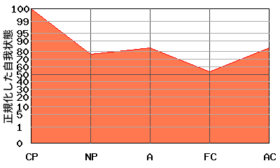 CPが高いエゴグラム・パターン例 CPが高いエゴグラム・パターン例