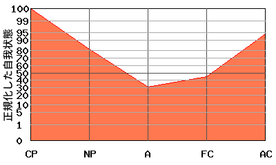 V型エゴグラム・パターン例 V型エゴグラム・パターン例