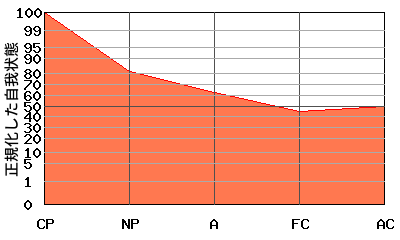 CPが高いエゴグラム・パターン例 CPが高いエゴグラム・パターン例