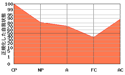 CPが高いエゴグラム・パターン例 CPが高いエゴグラム・パターン例