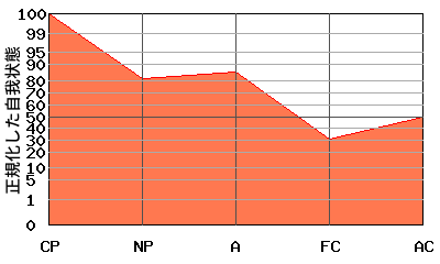 右肩下がり型エゴグラム・パターン例 右肩下がり型エゴグラム・パターン例