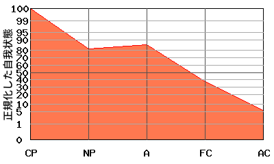 右肩下がり型エゴグラム・パターン例 右肩下がり型エゴグラム・パターン例