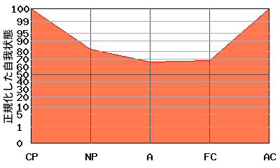 V型エゴグラム・パターン例 V型エゴグラム・パターン例