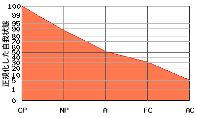 右肩下がり型エゴグラム・パターン例 右肩下がり型エゴグラム・パターン例