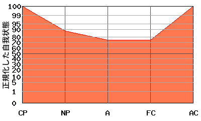 V型エゴグラム・パターン例 V型エゴグラム・パターン例