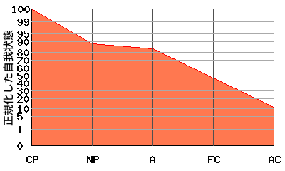 CPが高いエゴグラム・パターン例 CPが高いエゴグラム・パターン例