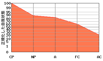 右肩下がり型エゴグラム・パターン例 右肩下がり型エゴグラム・パターン例