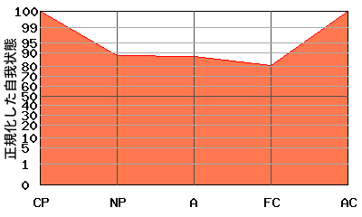 V型エゴグラム・パターン例 V型エゴグラム・パターン例