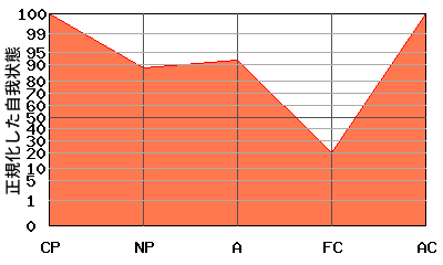 CPが高いエゴグラム・パターン例 CPが高いエゴグラム・パターン例