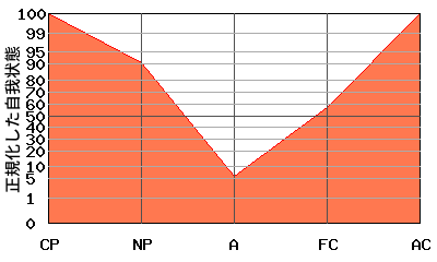 V型エゴグラム・パターン例 V型エゴグラム・パターン例