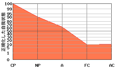 右肩下がり型エゴグラム・パターン例 右肩下がり型エゴグラム・パターン例