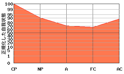 CPが高いエゴグラム・パターン例 CPが高いエゴグラム・パターン例