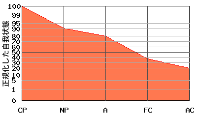 右肩下がり型エゴグラム・パターン例 右肩下がり型エゴグラム・パターン例