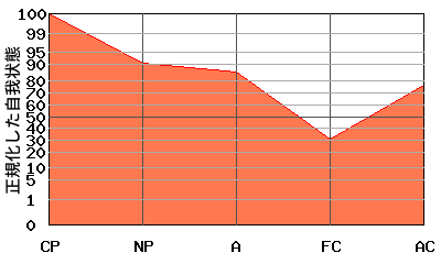 V型エゴグラム・パターン例 V型エゴグラム・パターン例