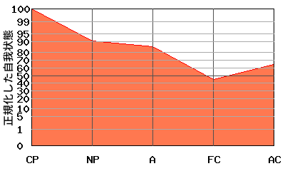 右肩下がり型エゴグラム・パターン例 右肩下がり型エゴグラム・パターン例
