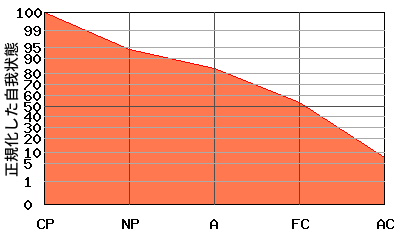 右肩下がり型エゴグラム・パターン例 右肩下がり型エゴグラム・パターン例