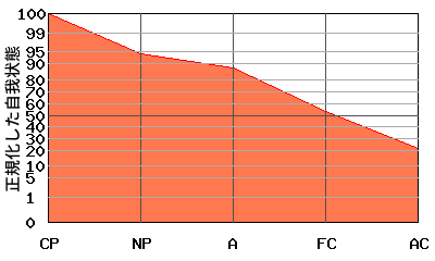 右肩下がり型エゴグラム・パターン例 右肩下がり型エゴグラム・パターン例