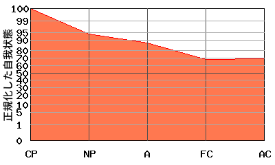 右肩下がり型エゴグラム・パターン例 右肩下がり型エゴグラム・パターン例
