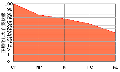 右肩下がり型エゴグラム・パターン例 右肩下がり型エゴグラム・パターン例