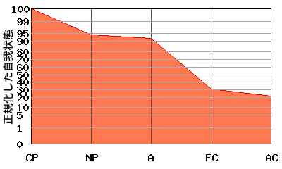 右肩下がり型エゴグラム・パターン例 右肩下がり型エゴグラム・パターン例
