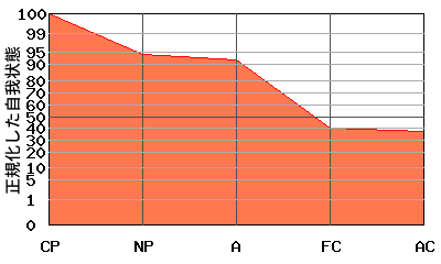 右肩下がり型エゴグラム・パターン例 右肩下がり型エゴグラム・パターン例